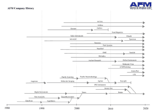 Post about AFM Industry history